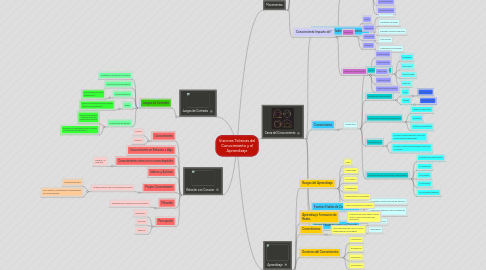 Mind Map: Visiones Teóricas del Conocimiento y el Aprendizaje