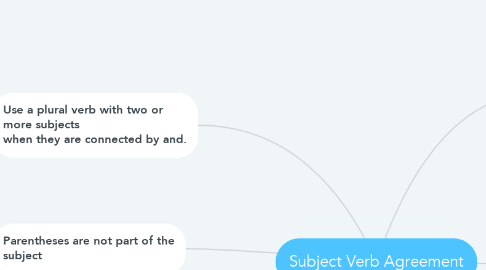 Mind Map: Subject Verb Agreement