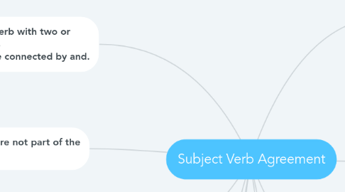 Mind Map: Subject Verb Agreement