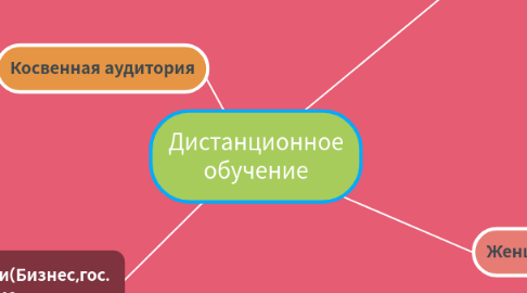 Mind Map: Дистанционное обучение