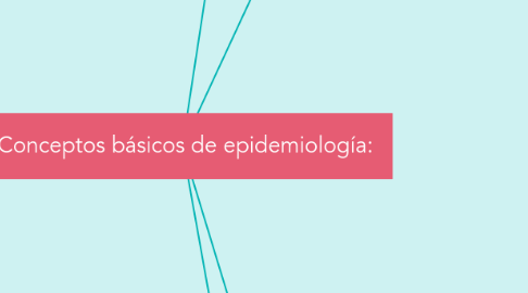 Mind Map: Conceptos básicos de epidemiología: