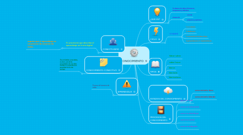 Mind Map: CONOCIMIENTO