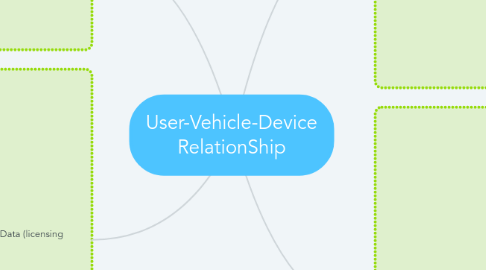 Mind Map: User-Vehicle-Device RelationShip