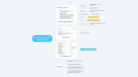 Mind Map: 20210827 - Technical & Data discussion