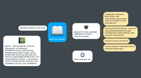 Mind Map: BACK TO SCHOOL