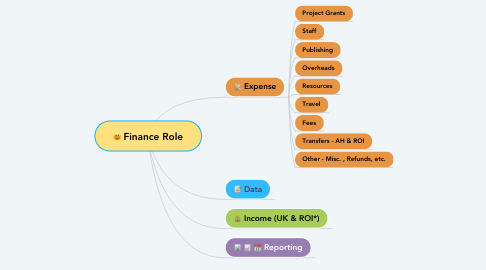 Mind Map: Finance Role