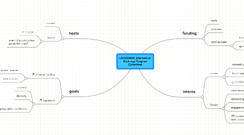 Mind Map: US/ICOMOS Internatonal Exchange Program Committee