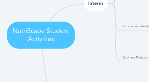 Mind Map: NutriScape Student Activities