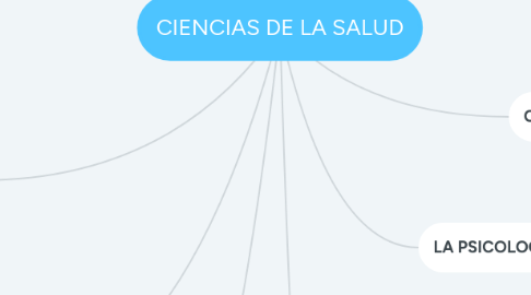 Mind Map: CIENCIAS DE LA SALUD