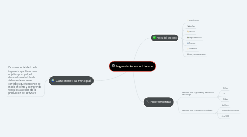 Mind Map: Ingeniería en software