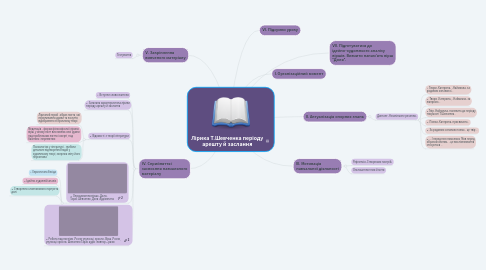 Mind Map: Лірика Т.Шевченка періоду арешту й заслання