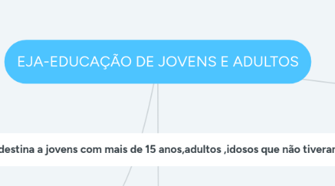 Mind Map: EJA-EDUCAÇÃO DE JOVENS E ADULTOS