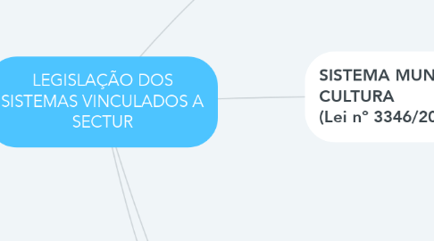 Mind Map: LEGISLAÇÃO DOS SISTEMAS VINCULADOS A SECTUR