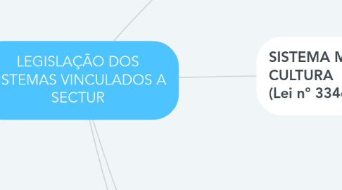 Mind Map: LEGISLAÇÃO DOS SISTEMAS VINCULADOS A SECTUR