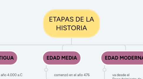 Mind Map: ETAPAS DE LA HISTORIA