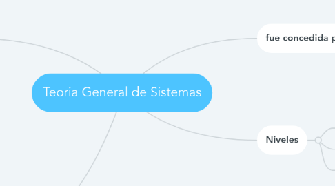 Mind Map: Teoria General de Sistemas
