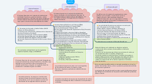 Mind Map: Mercados financieros