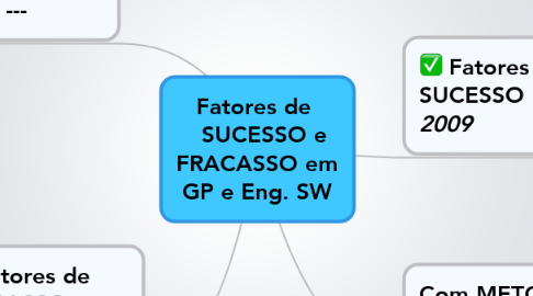 Mind Map: Fatores de    SUCESSO e FRACASSO em GP e Eng. SW