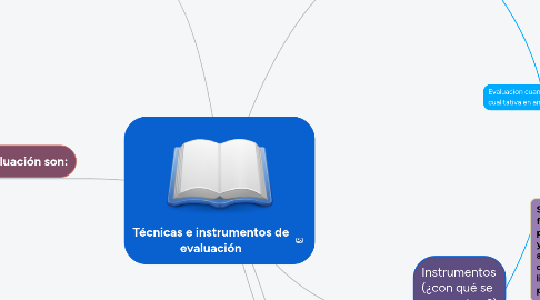 Mind Map: Técnicas e instrumentos de evaluación