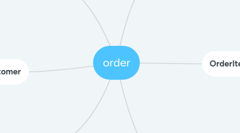 Mind Map: order