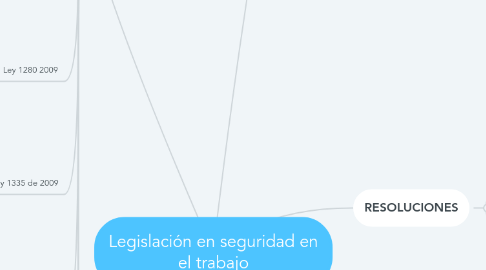 Mind Map: Legislación en seguridad en el trabajo