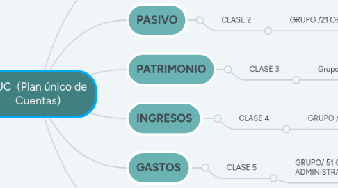 Mind Map: PUC (Plan único de Cuentas)