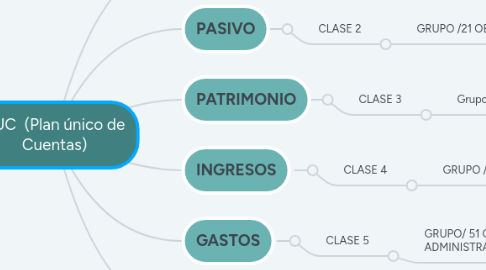 Mind Map: PUC  (Plan único de Cuentas)