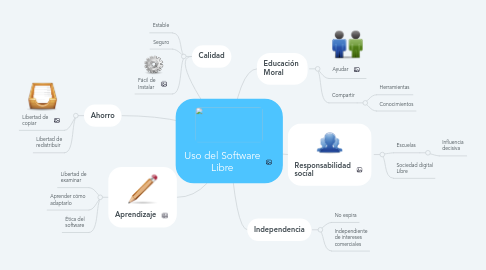 Mind Map: Uso del Software Libre