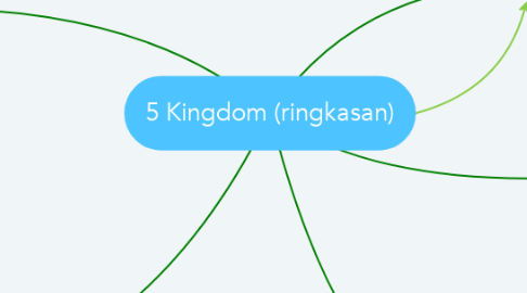 Mind Map: 5 Kingdom (ringkasan)