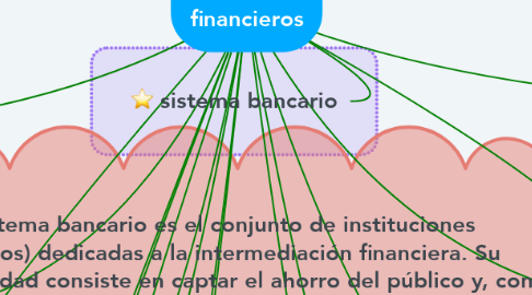 Mind Map: Mercados financieros