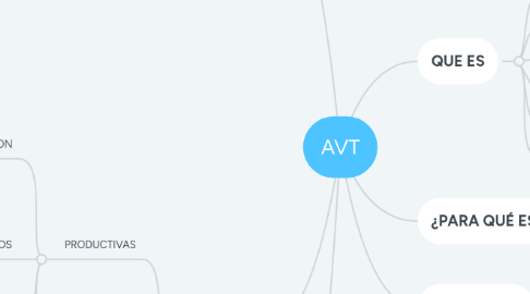 Mind Map: AVT