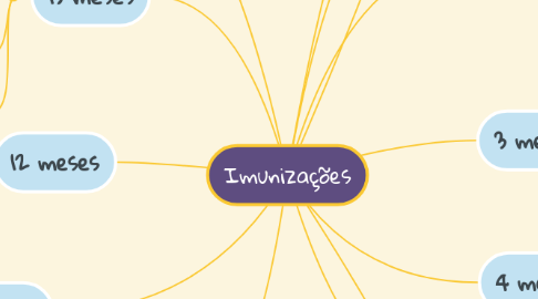 Mind Map: IMUNIZAÇÕES
