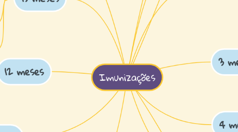 Mind Map: Imunizações