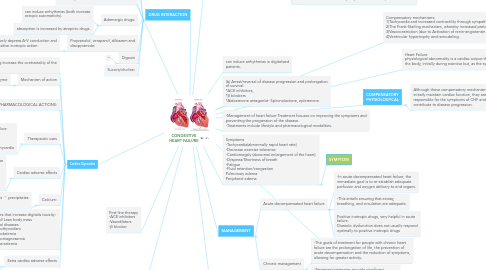 Mind Map: CONGESTIVE HEART FAILURE