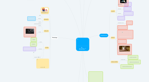 Mind Map: EL RESUMEN