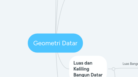 Mind Map: Geometri Datar