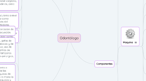 Mind Map: Odontólogo