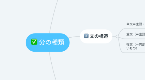 Mind Map: 分の種類