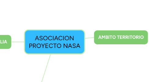 Mind Map: ASOCIACION PROYECTO NASA