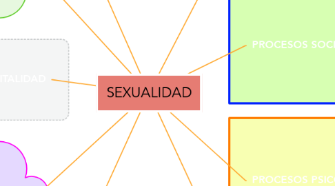 Mind Map: SEXUALIDAD