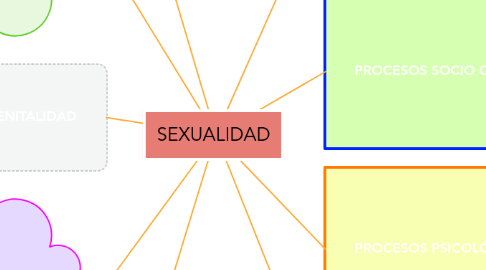 Mind Map: SEXUALIDAD