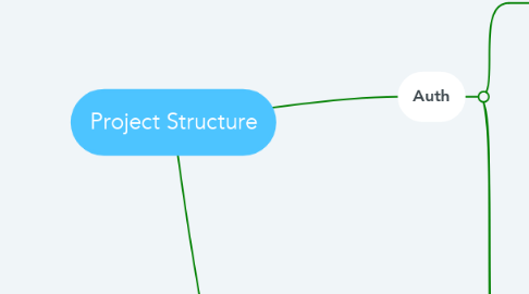 Mind Map: Project Structure