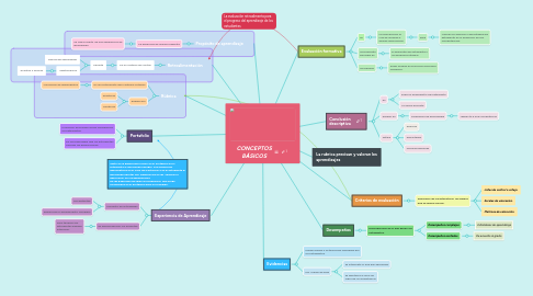 Mind Map: CONCEPTOS BÁSICOS