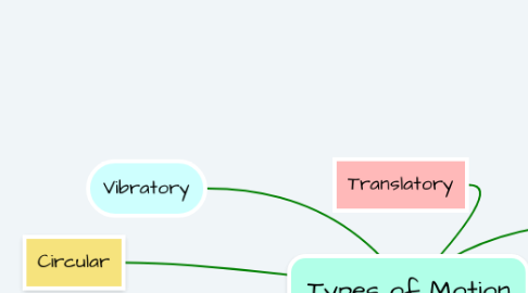 Mind Map: Types of Motion