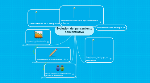 Mind Map: Evolución del pensamiento administrativo