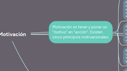 Mind Map: La Motivación