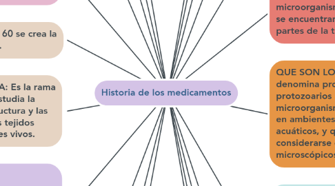 Mind Map: Historia de los medicamentos