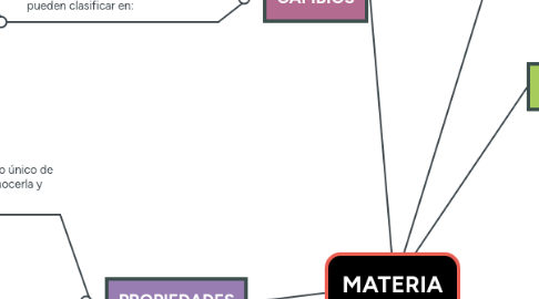 Mind Map: MATERIA