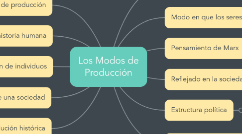 Mind Map: Los Modos de Producción