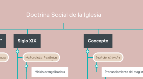 Mind Map: Doctrina Social de la Iglesia